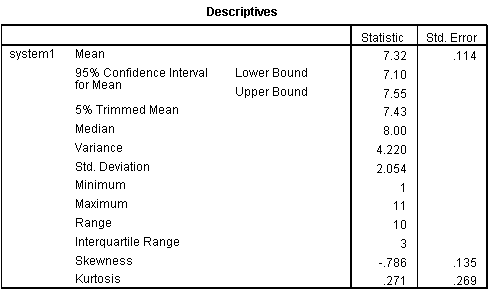 Bảng thống kê mô tả với giá trị Skewness và Kurtosis trong SPSS