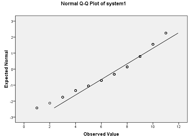 Biểu đồ Q-Q Plot cho phân tích phân phối chuẩn trong SPSS