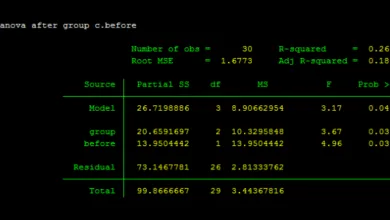 Phân tích hiệp phương sai - ANCOVA
