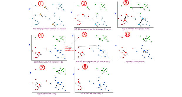 Thực hành phân tích Cluster trên SPSS