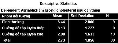 Bảng Descriptive Statistics hiển thị mean, standard deviation và N cho mỗi nhóm