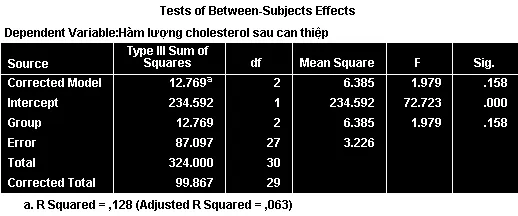 Kết quả phân tích phương sai một chiều không có hiệp biến Bảng Tests of Between-Subjects Effects cho ANOVA thông thường