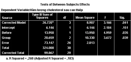 Kết quả phân tích hiệp phương sai có kiểm soát biến Before Bảng Tests of Between-Subjects Effects cho ANCOVA với hiệp biến Before