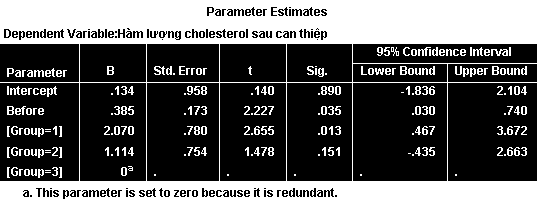 Bảng Parameter Estimates hiển thị hệ số, standard error và significance