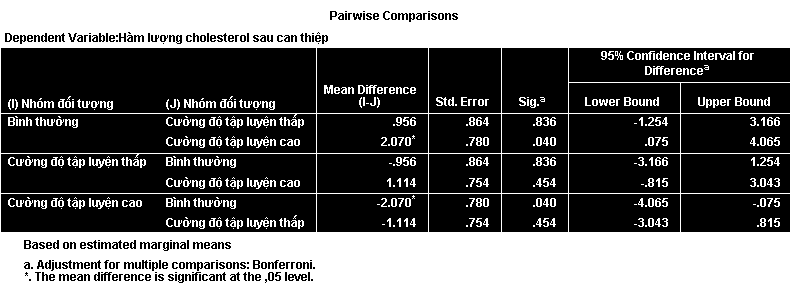 Bảng Pairwise Comparisons hiển thị sự khác biệt giữa từng cặp nhóm