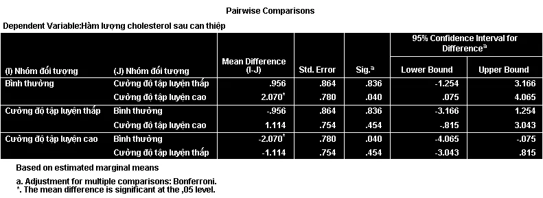 So sánh từng cặp nhóm trong phân tích hiệp phương sai Bảng Pairwise Comparisons hiển thị sự khác biệt giữa từng cặp nhóm