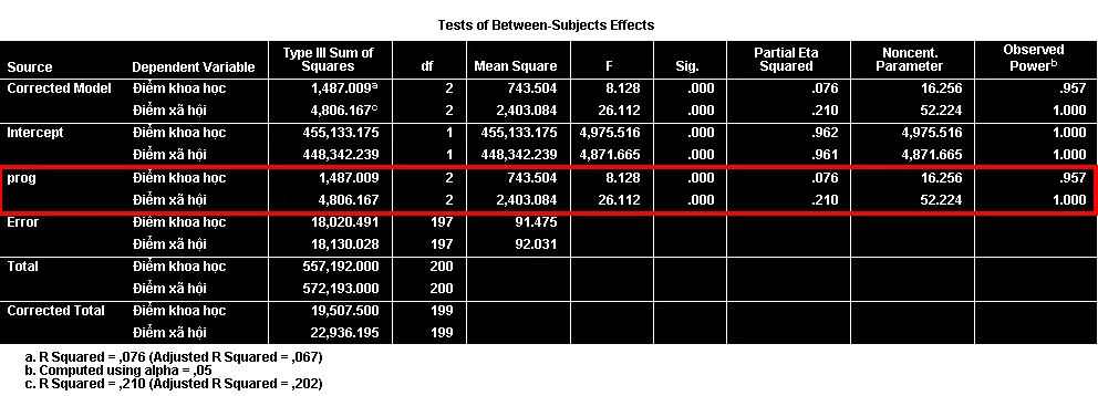 Bảng Tests of Between-Subjects Effects trong MANOVA
