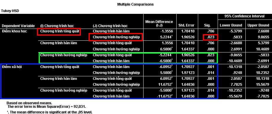 Bảng Multiple Comparisons trong MANOVA