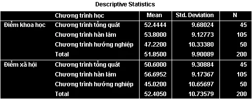 Bảng Descriptive Statistics trong MANOVA