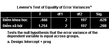 Levene's Test trong MANOVA