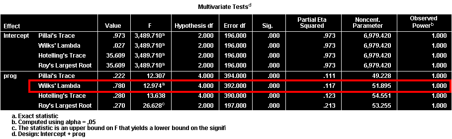 Bảng Multivariate Tests trong MANOVA