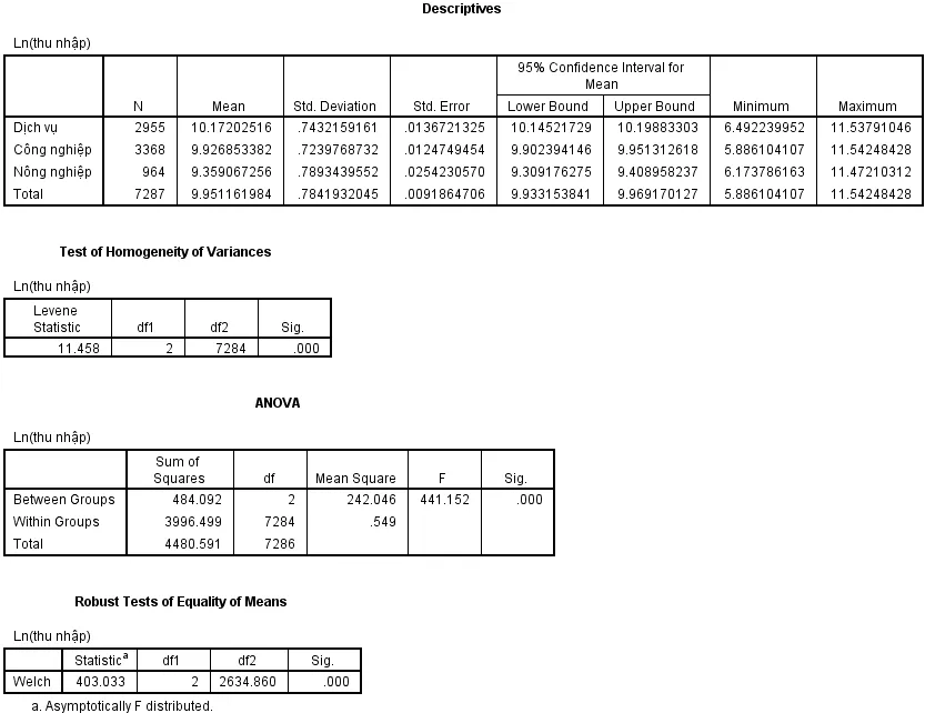 Bảng kết quả phân tích One-Way ANOVA bao gồm Descriptives, Test of Homogeneity và ANOVA