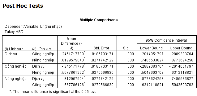 Bảng kết quả Post Hoc Tests cho phân tích ANOVA