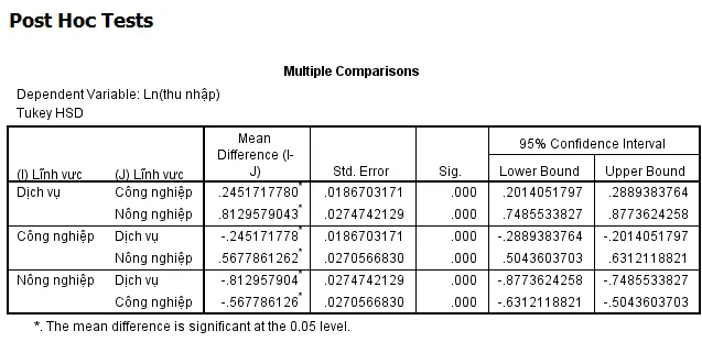 Bảng kết quả Post Hoc Tests cho phân tích ANOVA