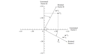 Lựa chọn phép xoay nhân tố