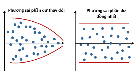 Phương sai thay đổi - Hesteroskadasticity