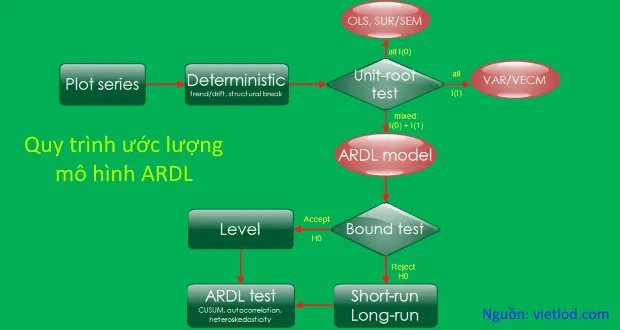 Các bước ước lượng mô hình ARDL