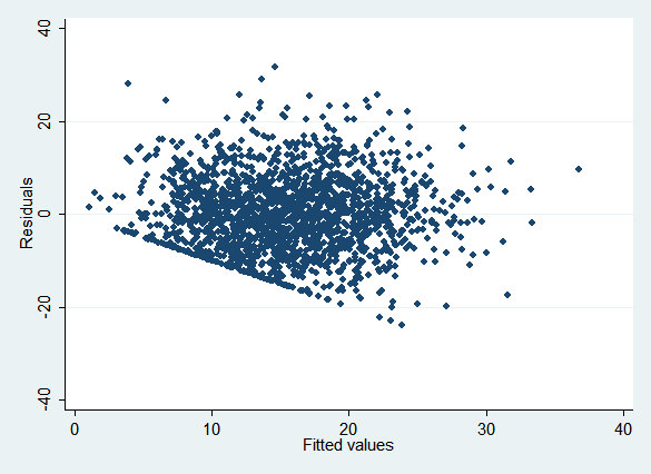 Residual vs. Fitted Value Plots Residual vs. Fitted Value Plots