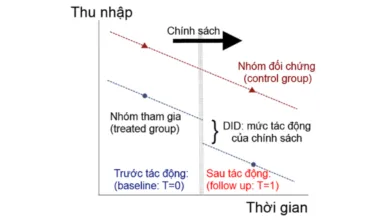 Phương pháp sai biệt kép - DID