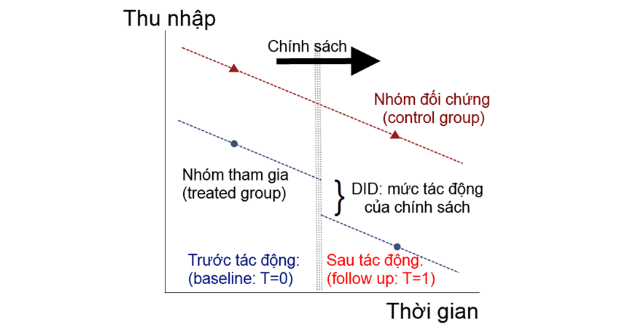 Phương pháp sai biệt kép - DID 1 Phương pháp sai biệt kép - DID