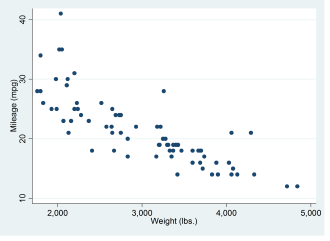 Đồ thị Scatterplot