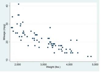 Đồ thị Scatterplot