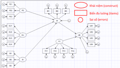 Các kí hiệu trong sơ đồ mô hình SEM