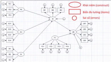 Các kí hiệu trong sơ đồ mô hình SEM
