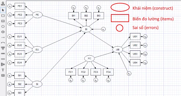 Các kí hiệu trong sơ đồ mô hình SEM