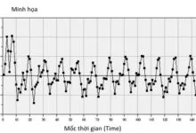 Kiểm tra một chuỗi thời gian dừng