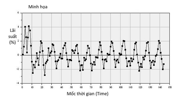 Kiểm tra một chuỗi thời gian dừng