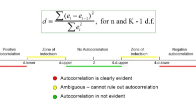Hiện tượng tự tương quan - autocorrelation theo Durbin - Watson