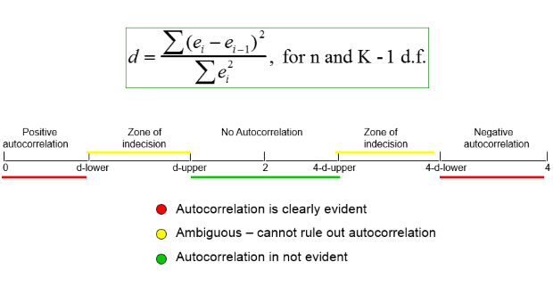 Hiện tượng tự tương quan - autocorrelation theo Durbin - Watson