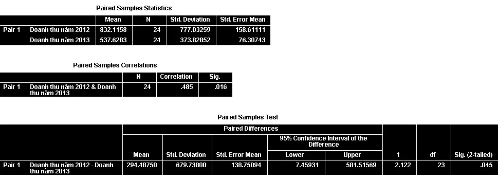Kết quả kiểm định t-test cặp đôi với ba bảng Paired Sample Statistics, Correlations và Test