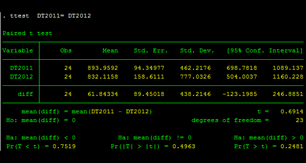 Kiểm định t-test cặp đôi-Stata - Ship Hàng Nhanh