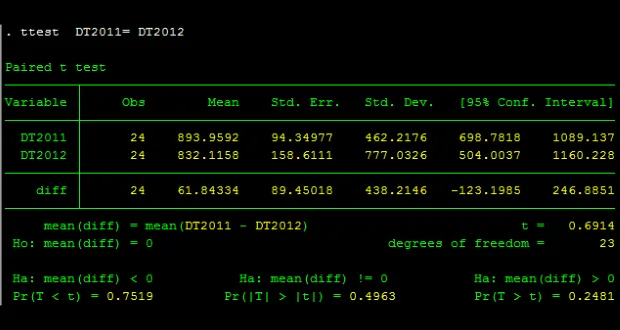 Kiểm định t-test cặp đôi trên Stata