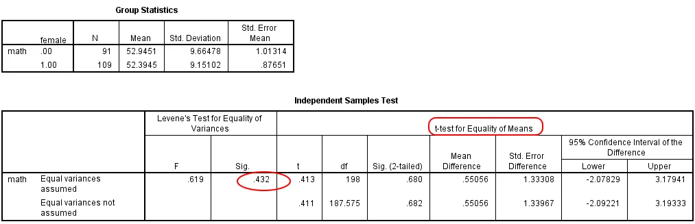 Kết quả kiểm định Independent-Samples T Test trong SPSS
