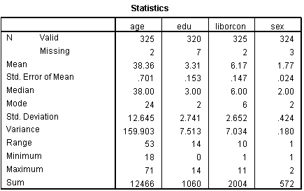 Bảng Statistics hiển thị các chỉ số thống kê mô tả cơ bản Bảng thống kê mô tả tổng hợp cho các biến nhân khẩu học