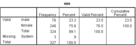 Bảng tần suất hiển thị frequency, percent, valid percent và cumulative percent Bảng phân phối tần suất chi tiết của biến giới tính