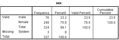 Bảng phân phối tần suất chi tiết của biến giới tính