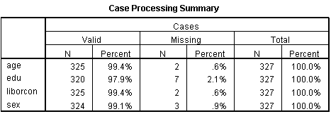 Bảng tóm tắt xử lý case cho biết số lượng giá trị hợp lệ và missing Bảng Case Processing Summary hiển thị thông tin missing data