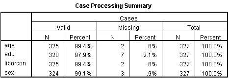 Bảng Case Processing Summary hiển thị thông tin missing data