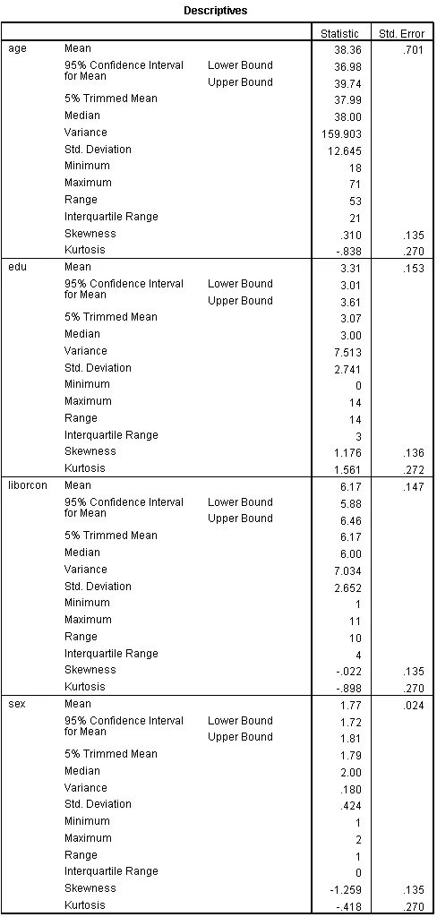Bảng Descriptives hiển thị thống kê mô tả chi tiết cho từng biến