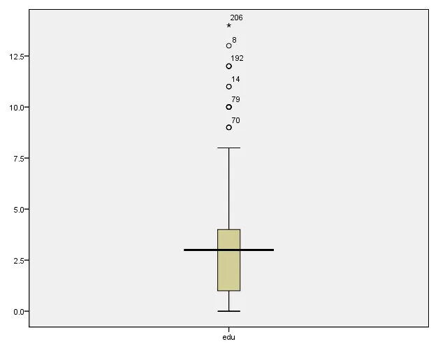 Đồ thị boxplot hiển thị điểm dị biệt trong dữ liệu