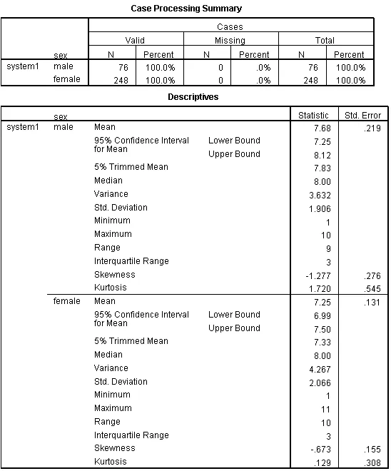 Thống kê mô tả phân tích theo nhóm giới tính