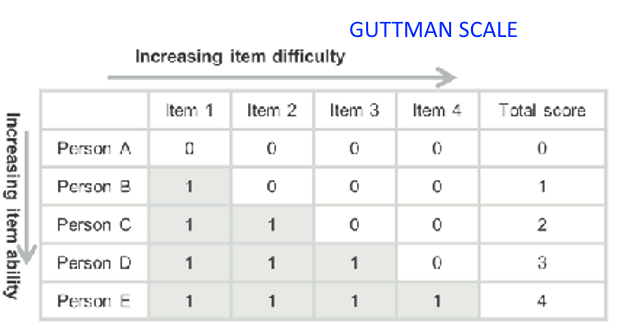 Thang đo Guttman - Guttman scale