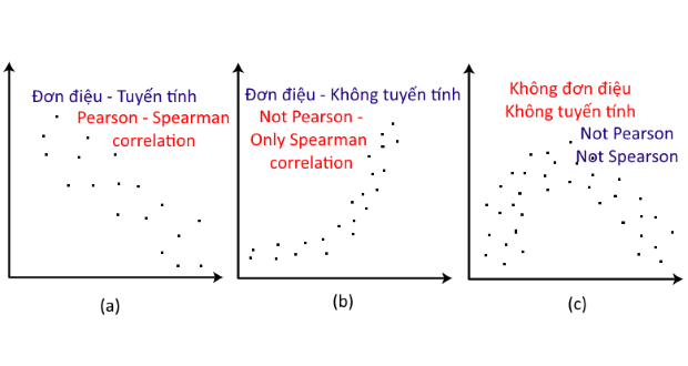 Thực hành tính hệ số tương quan Spearman trên SPSS