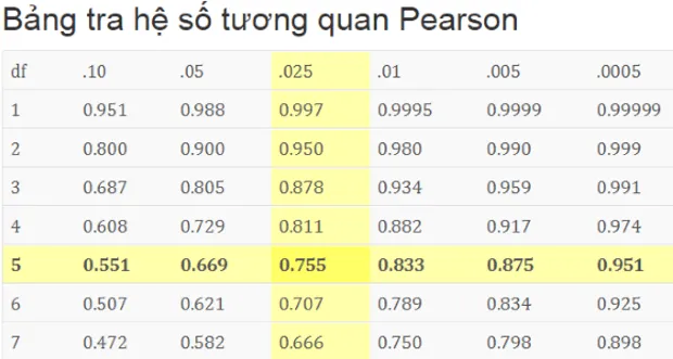 Bảng tra hệ số tương quan Pearson