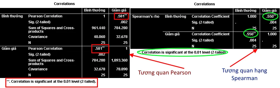 Bảng kết quả tương quan Pearson và Spearman trong SPSS