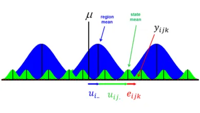 Trong dữ liệu bảng Unobserved time-invariant là gì? Unobserved time-invariant gây ra những vấn đề gì và làm thế nào để khắc phục Unobserved time-invariant?